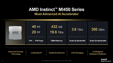 Почти полтеррабайта памяти на один чип. AMD раскрыла подробности о новых ускорителях для ИИ