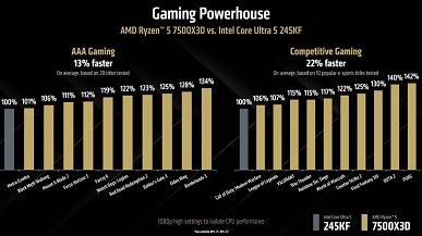 Представлен Ryzen 5 7500X3D. Это самый дешёвый игровой процессор AMD для AM5