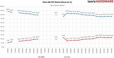 AMD продолжает теснить Intel. Доля компании в большинстве сегментов рынка CPU растёт из квартала в квартал