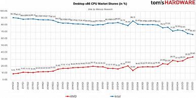 AMD продолжает теснить Intel. Доля компании в большинстве сегментов рынка CPU растёт из квартала в квартал