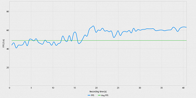 Сравнение частоты кадров и стабильности фреймтайма в популярных играх