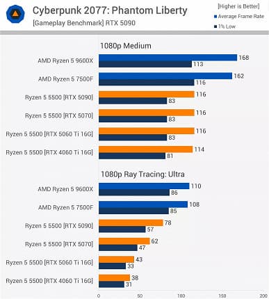 Сравнение стоимости платформ на базе Ryzen 5 5500