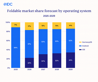 Эффект Apple. Складной iPhone выйдет осенью 2026 года, но успеет захватить 22% всего рынка, согласно прогнозу IDC