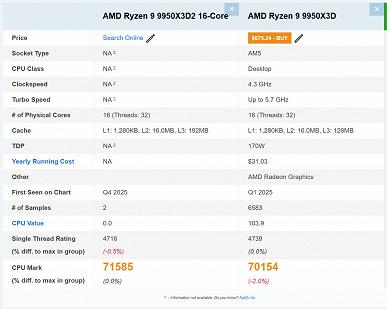Дебютные тесты Ryzen 9 9950X3D2 с рекордным объемом кэша 3D V-Cache. Процессор засветился сразу в нескольких бенчмарках
