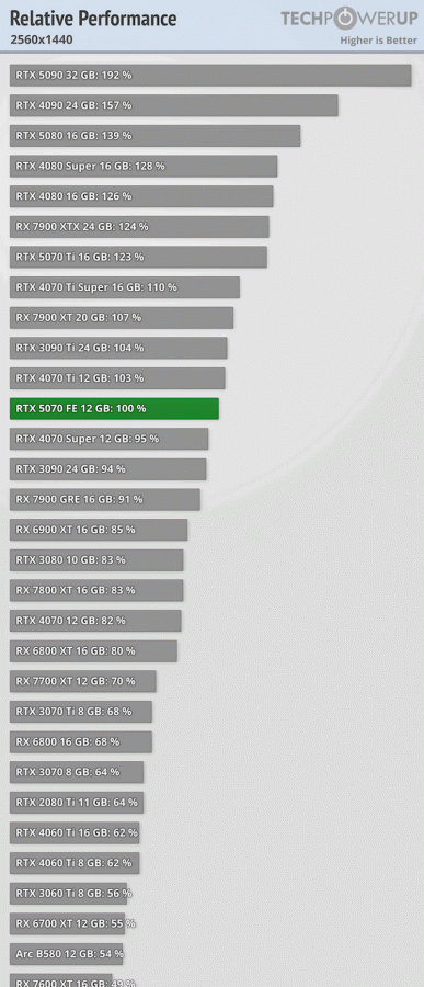 GeForce RTX 5070 — это фактически та же RTX 4070 Super, хотя Nvidia обещала RTX 4090. Опубликованы обзоры новинки