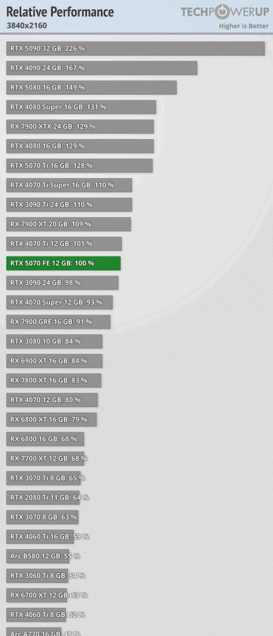 GeForce RTX 5070 — это фактически та же RTX 4070 Super, хотя Nvidia обещала RTX 4090. Опубликованы обзоры новинки