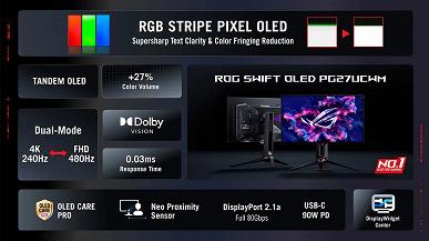 Две совершенно разные новинки Asus. Компания представила два игровых монитора ROG Swift, отличающихся буквально всем