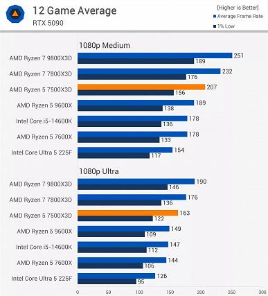 Средние показатели производительности Ryzen 5 7500X3D в актуальных игровых тестах
