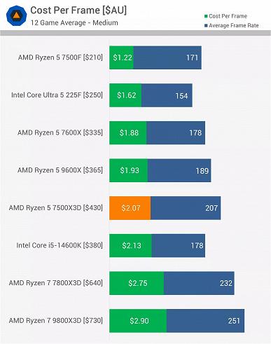 Анализ стоимости и кадровой частоты процессора Ryzen 5 7500X3D