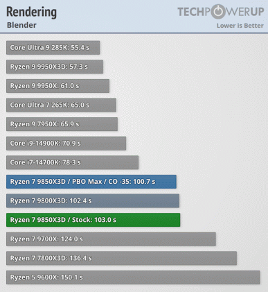 Результаты тестирования Ryzen 7 9850X3D в Blender