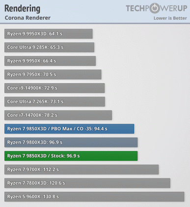 Производительность Ryzen 7 9850X3D в Corona Renderer