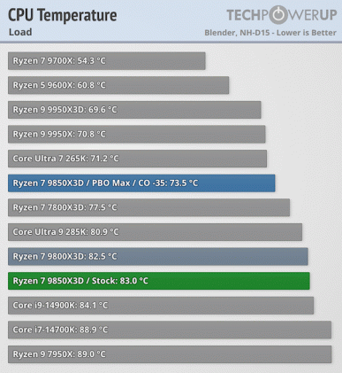 Температурные показатели Ryzen 7 9850X3D под нагрузкой в Blender