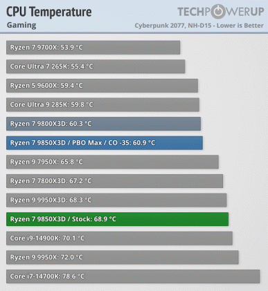 Нагрев процессора Ryzen 7 9850X3D во время игрового процесса