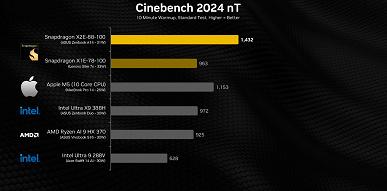 Первые тесты показывают, что Snapdragon X2 Elite зачастую с лёгкостью обходит Apple M5 и новые процессоры Intel