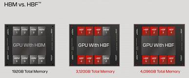 Технические характеристики памяти HBF от Hynix и SanDisk