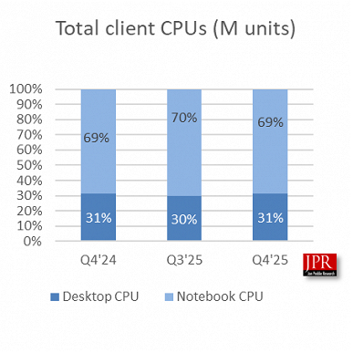 AMD продолжает теснить Intel, а ноутбуки всё ещё более чем вдвое популярнее настольных ПК. Это итоги отчёта аналитиков Jon Peddie Research