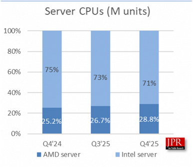 AMD продолжает теснить Intel, а ноутбуки всё ещё более чем вдвое популярнее настольных ПК. Это итоги отчёта аналитиков Jon Peddie Research