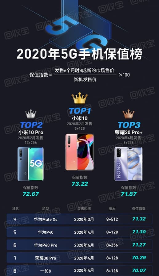 Xiaomi снова первая. Названы смартфоны, которые дешевеют медленнее всех