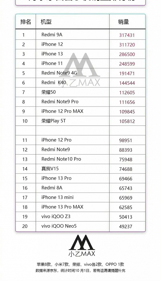 Дешёвый Redmi 9A опередил iPhone 13, iPhone 12 и iPhone 11 по сентябрьским продажам на популярной торговой площадке Jingdong