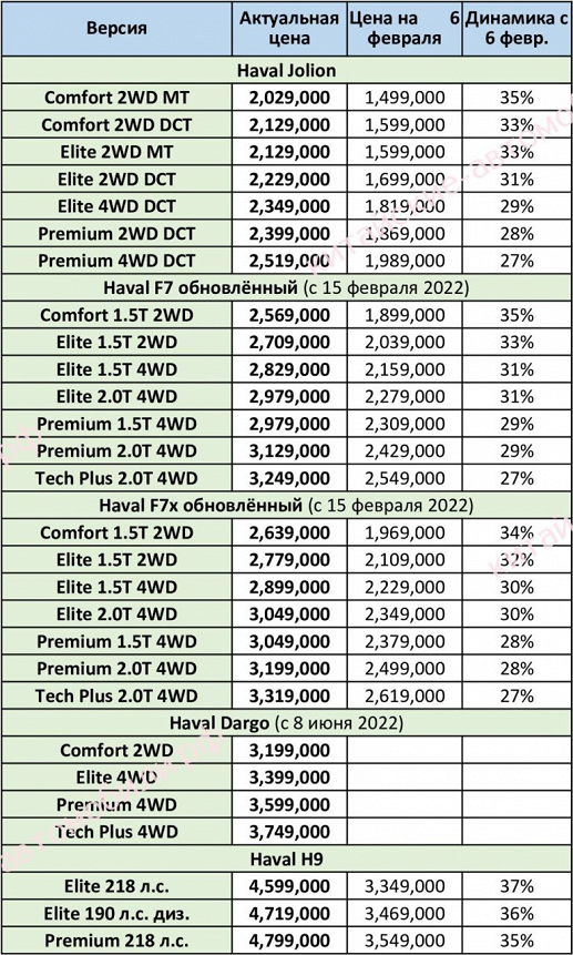 Haval и Exeed изменили цены в России