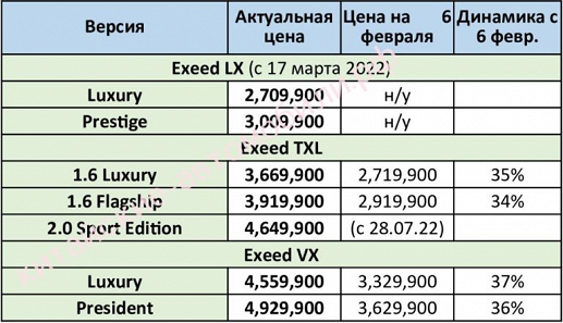 Haval и Exeed изменили цены в России