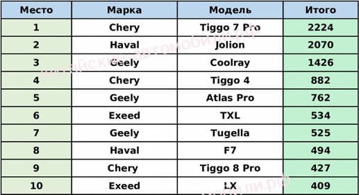 Haval Jolion против Chery Tiggo 7 Pro. Составлен Топ-40 китайских машин в России в этом году