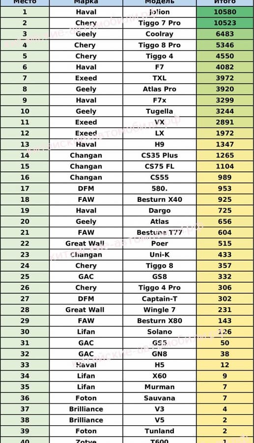 Haval Jolion против Chery Tiggo 7 Pro. Составлен Топ-40 китайских машин в России в этом году