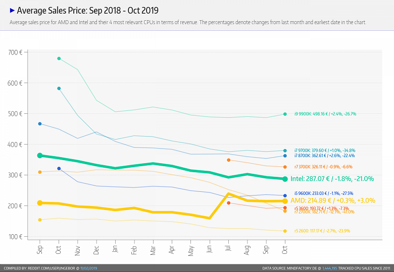 AMD всё ещё недостижима для Intel на немецком рынке процессоров