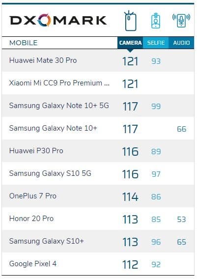 Xiaomi CC9 Pro сенсационного обошел Samsung Galaxy Note 10+ 5G в рейтинге DxOMark и получил столько же баллов, сколько Huawei Mate 30 Pro