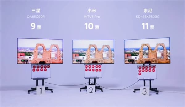 Телевизоры Sony, Samsung и Xiaomi поучаствовали в слепом тестировании. Кто победил? Телевизоры Sony, Samsung и Xiaomi поучаствовали в слепом тестировании. Кто победил?