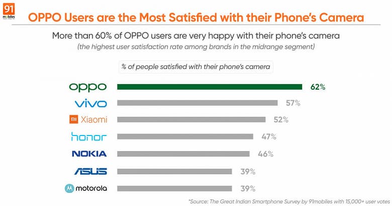 Опрос показал, владельцы каких смартфонов больше всего довольны камерами в своих устройствах