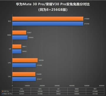 Android 10, Kirin 990 5G и очень хороший результат — Honor V30 Pro протестировали в AnTuTu