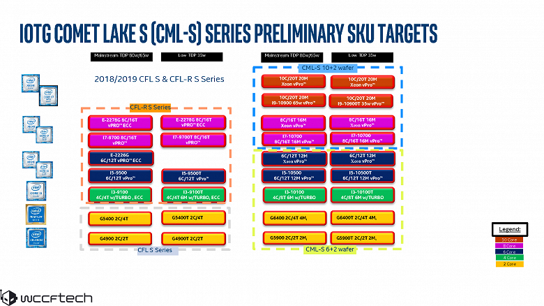 От двухъядерного Celeron G5900 до 10-ядерного Core i9-10900. Стали известны параметры настольных CPU Intel Comet Lake