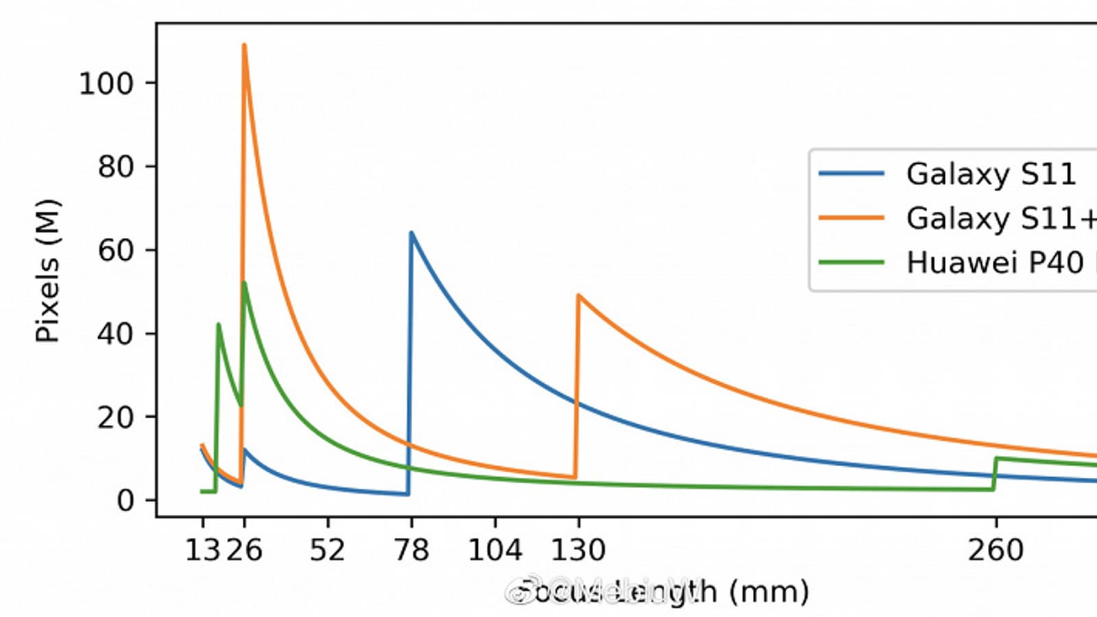 Наглядное сравнение камер Samsung Galaxy S11, S11+ и Huawei P40 Pro