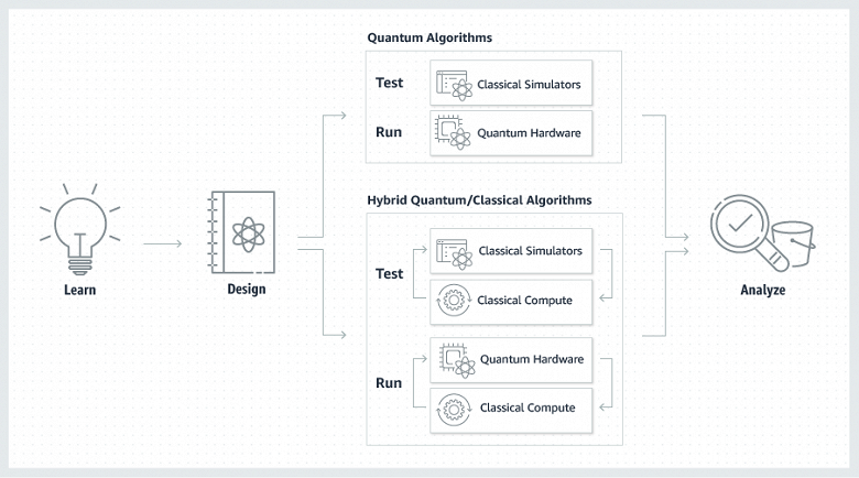 Amazon Braket дает возможность попробовать квантовые вычисления