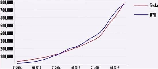 Tesla – крупнейший в мире производитель электромобилей