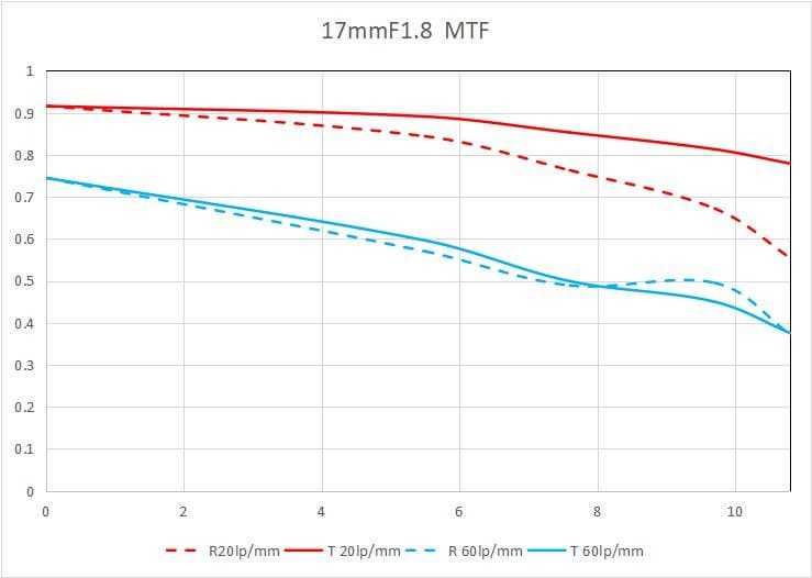 Начат прием предварительных заказов на объектив Laowa 17mm f/1.8 системы Micro Four Thirds