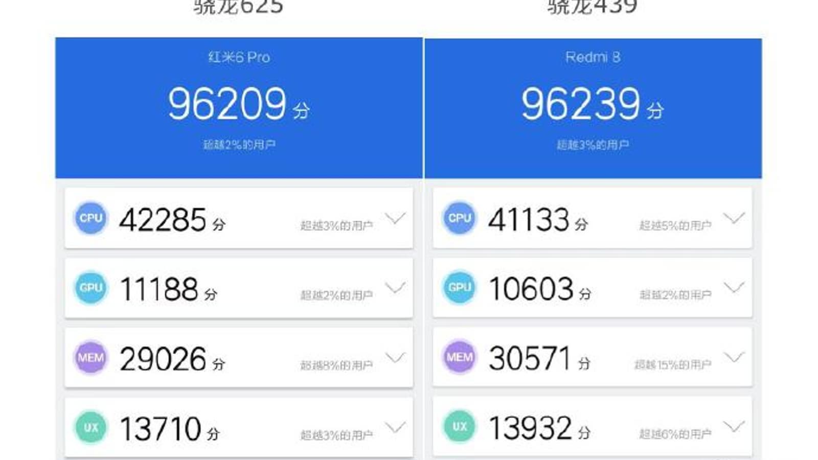 Вице-президент Redmi объяснился за использование SoC Snapdragon 439 в смартфонах Redmi 8 и Redmi 8A