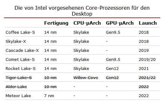 Застрянем на 14 нм до 2022 года. Intel отменила 10-нанометровые CPU для настольных ПК и сразу выпустит 7-нм процессоры
