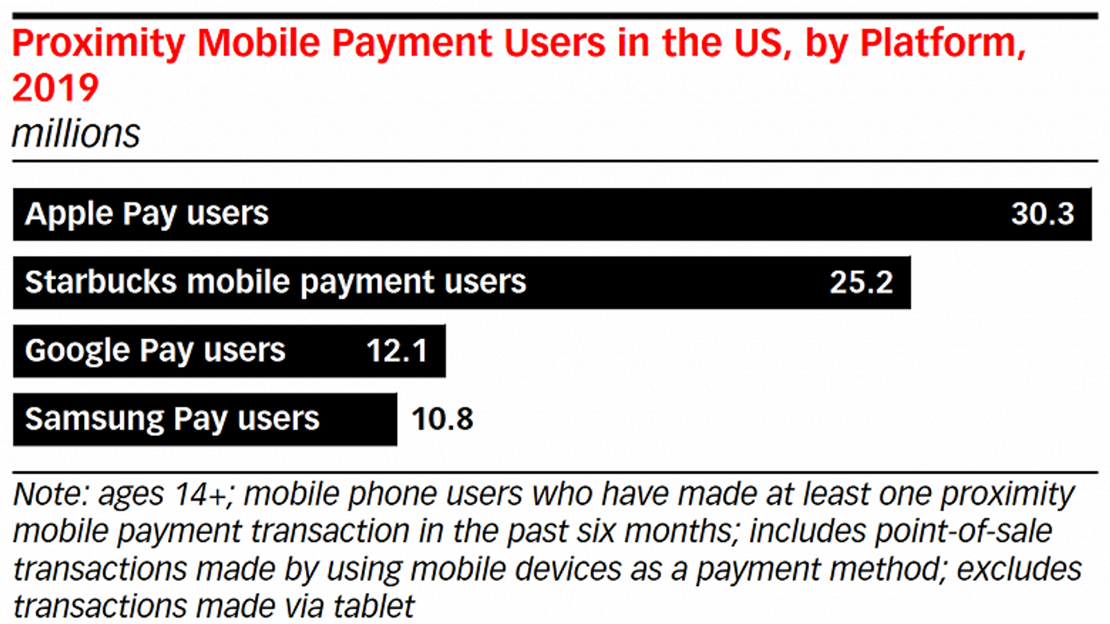 iPhone против кофе. Apple обошла Starbucks на рынке мобильных платёжных систем США