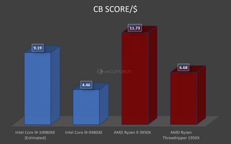 16-ядерный AMD Ryzen 9 3950X демонстрирует производительность на уровне 18-ядерного Core i9-9980XE — без разгона и со стоковым кулером