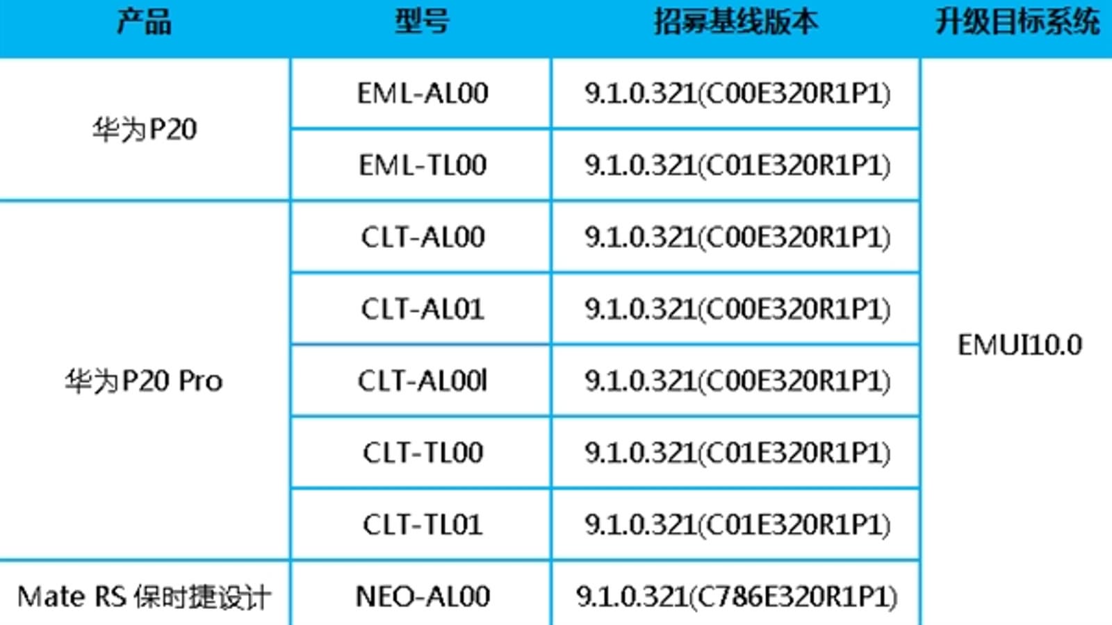 Huawei приступает к тестированию EMUI 10 для Huawei P20, P20 Pro и Mate RS Porsche Design