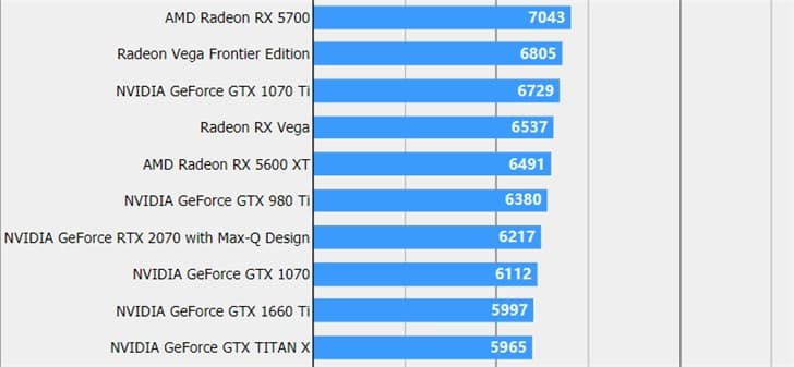 Видеокарту AMD Radeon RX 5600 XT протестировали в игре, результат оказался неожиданным