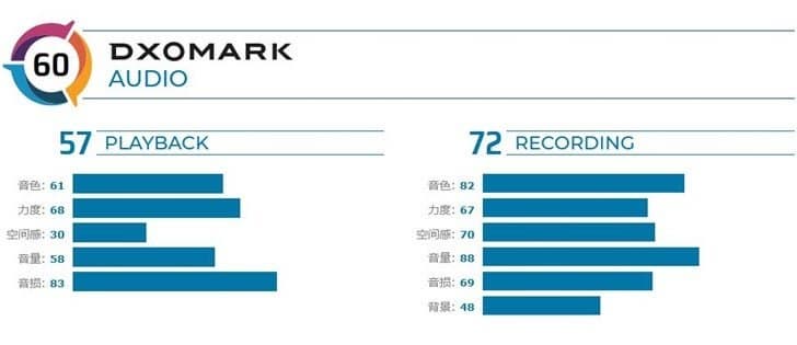 Лучший в мире камерофон Huawei Mate 30 Pro оказался так себе по звуку