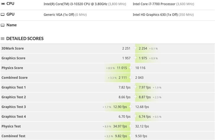 Intel Core i3-10320 обходит по производительности Core i7-7700