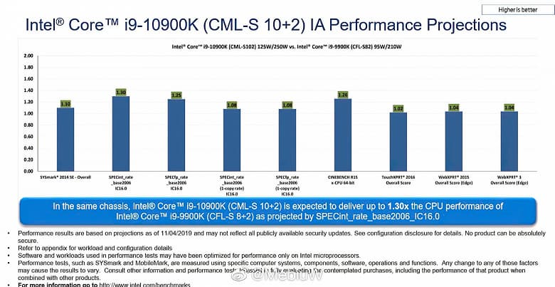 Intel утверждает, что процессор Core i9-10900K не меньше чем на 2% превосходит процессор Core i9-9900K по производительности Intel утверждает, что процессор Core i9-10900K не меньше чем на 2% превосходит процессор Core i9-9900K по производительности