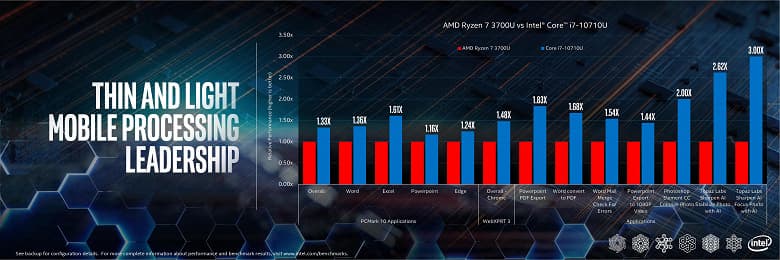 Intel случайно признала, что её новейшие 10-нанометровые процессоры медленнее 14-нанометровых со старой архитектурой