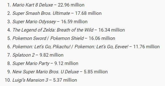 Nintendo Switch продается быстрее мегапопулярной PlayStation 4