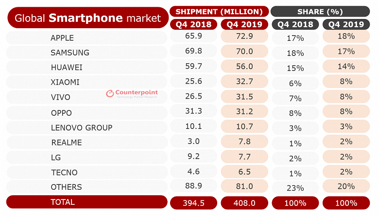 Apple возглавляет рынок смартфонов по итогам прошлого квартала 