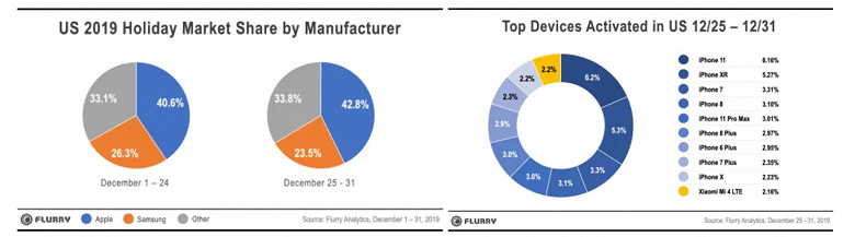 iPhone — всё ещё самый популярный подарок на рождественские праздники в своём классе